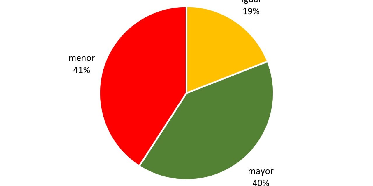 Resultados de la encuesta RING de julio/agosto 2024: Procesos y el desempeño de las empresas ganaderas