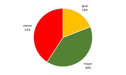 Resultados de la encuesta RING de julio/agosto 2024: Procesos y el desempeño de las empresas ganaderas