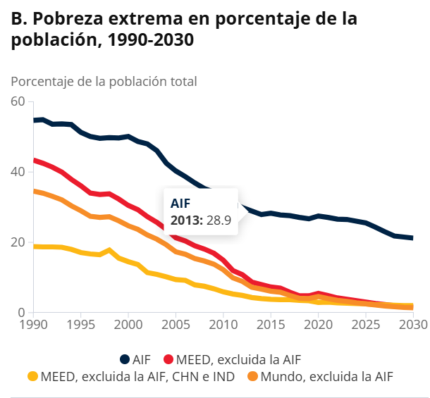 Más de 651 millones de personas en los países más pobres sufren inseguridad alimentaria