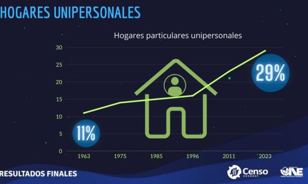 Censo: Crecen los hogares unipersonales, pasando de 15,1% en 1985 al 29,2% en 2023