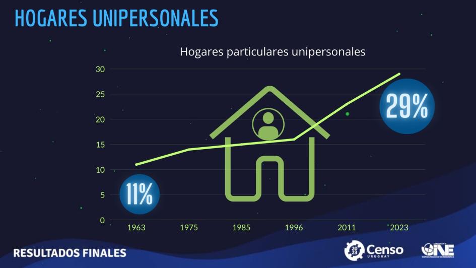 Censo: Crecen los hogares unipersonales, pasando de 15,1% en 1985 al 29,2% en 2023