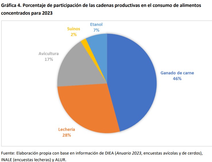 Análisis de la oferta y demanda de productos concentrados para la alimentación animal