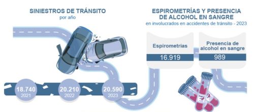 Siniestros de tránsito y espirometrías