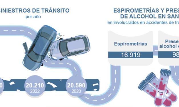 Siniestros de tránsito entre 2021 y 2023 y las espirometrías  positivas en involucrados en accidentes