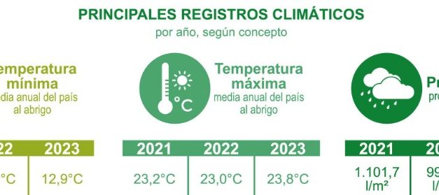 ¿Cuáles fueron la temperatura mínima, máxima y el promedio de precipitaciones entre 2021 y 2023?