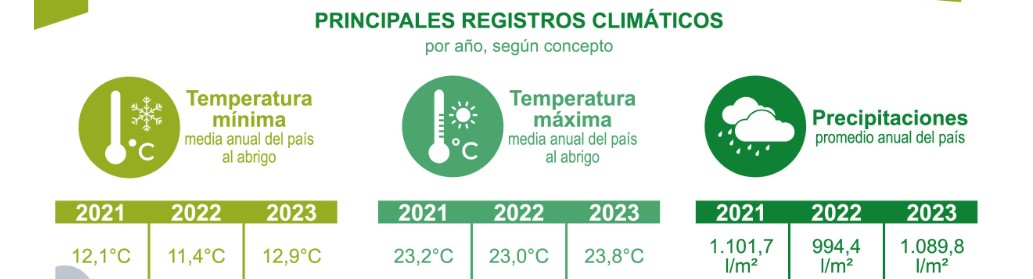 ¿Cuáles fueron la temperatura mínima, máxima y el promedio de precipitaciones entre 2021 y 2023?